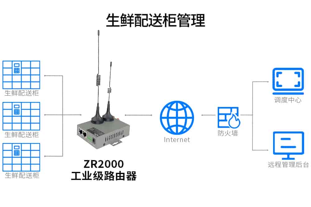 生鲜配送柜管理